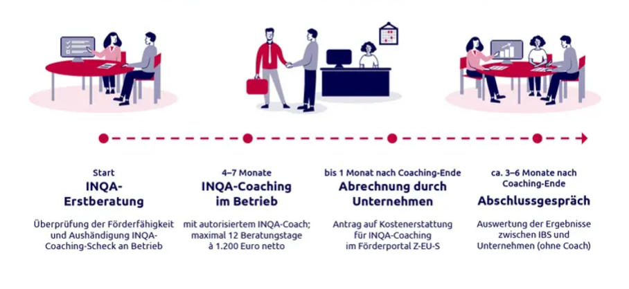 INQA-Coaching Bielefeld Ablauf